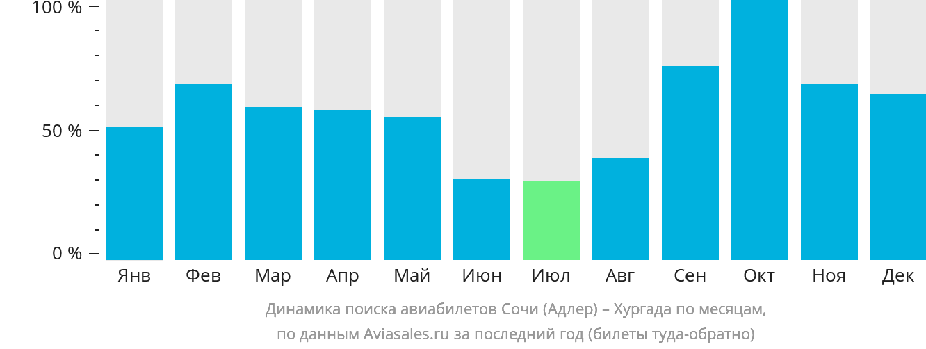 Динамика поиска авиабилетов из Сочи в Хургаду по месяцам