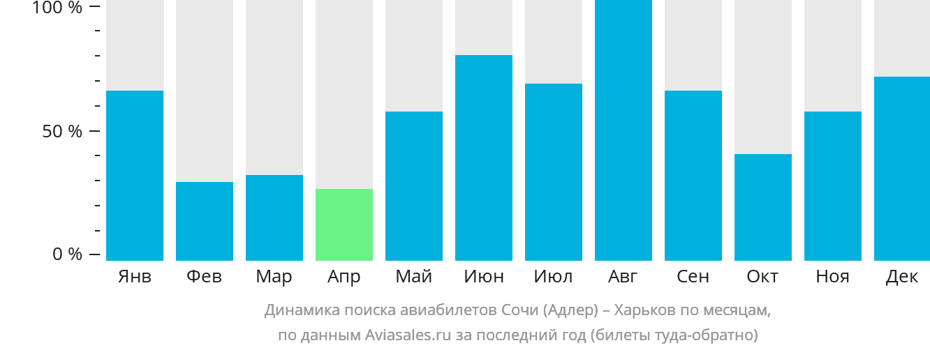 Динамика поиска авиабилетов из Сочи в Харьков по месяцам