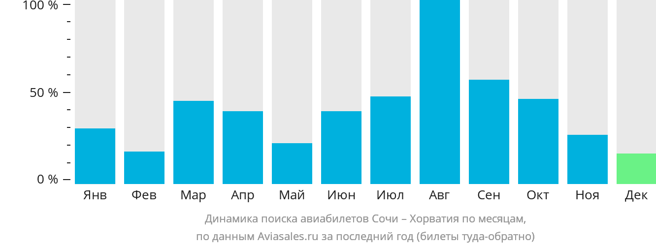 Динамика поиска авиабилетов из Сочи в Хорватию по месяцам