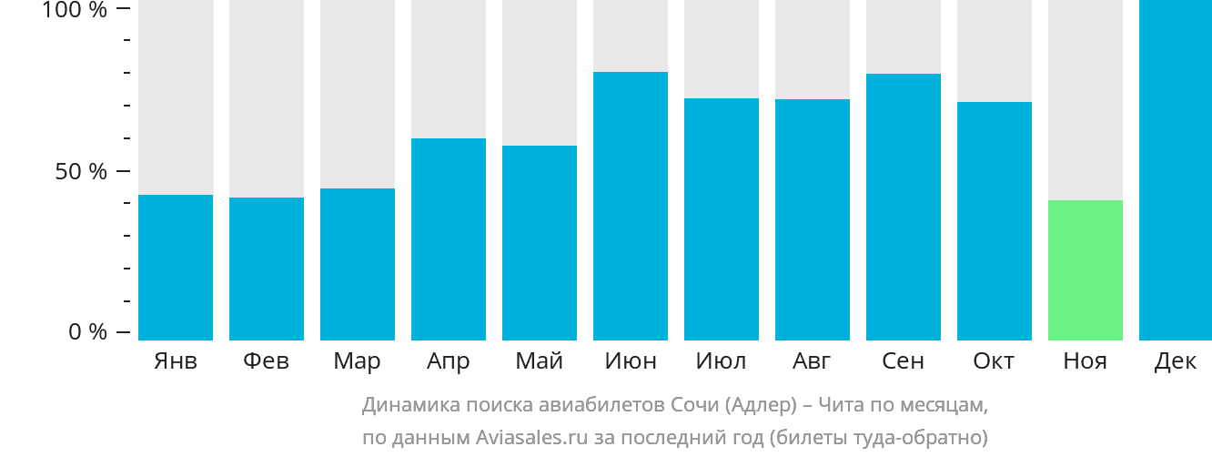 Динамика поиска авиабилетов из Сочи в Читу по месяцам