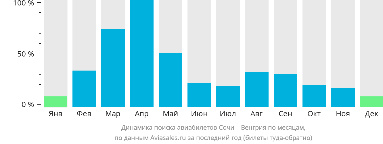 Динамика поиска авиабилетов из Сочи в Венгрию по месяцам