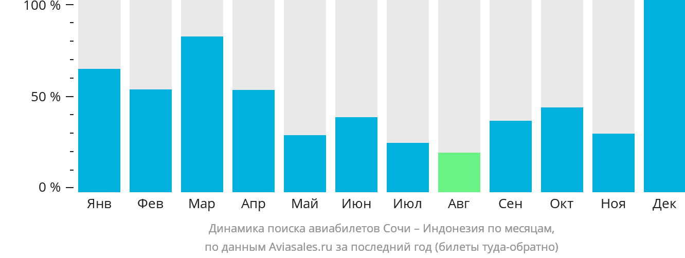 Динамика поиска авиабилетов из Сочи в Индонезию по месяцам