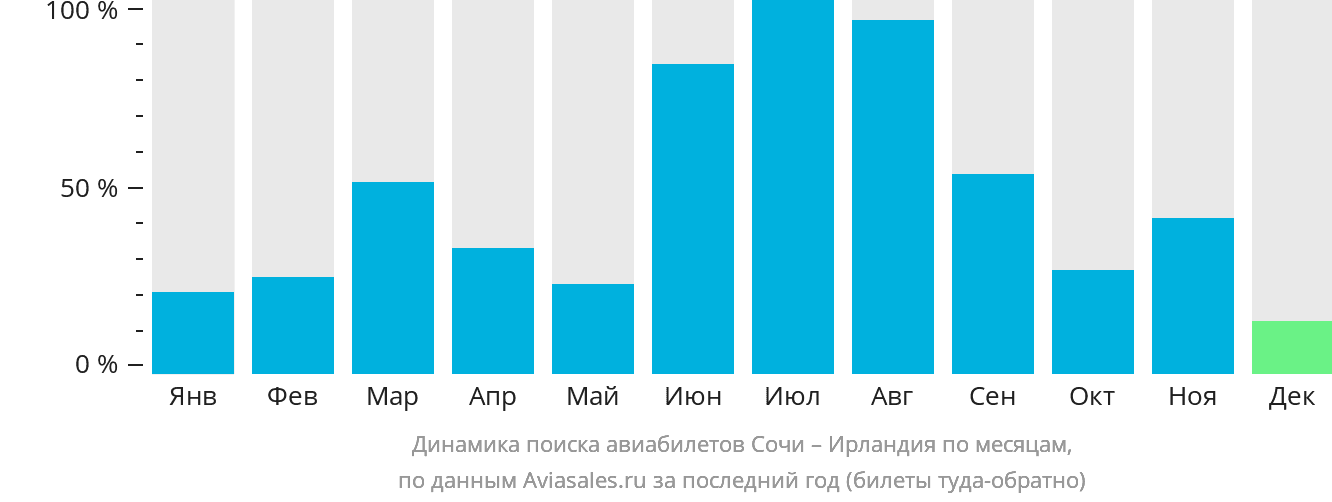 Динамика поиска авиабилетов из Сочи в Ирландию по месяцам