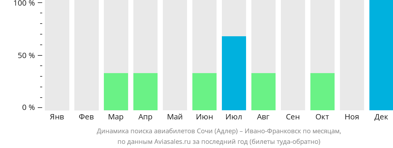 Динамика поиска авиабилетов из Сочи в Ивано-Франковск по месяцам