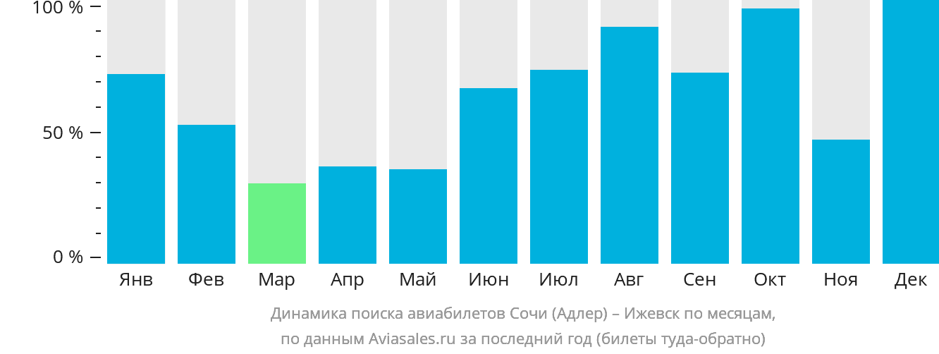 Динамика поиска авиабилетов из Сочи в Ижевск по месяцам