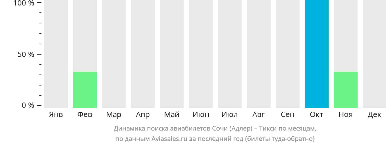 Динамика поиска авиабилетов из Сочи в Тикси по месяцам