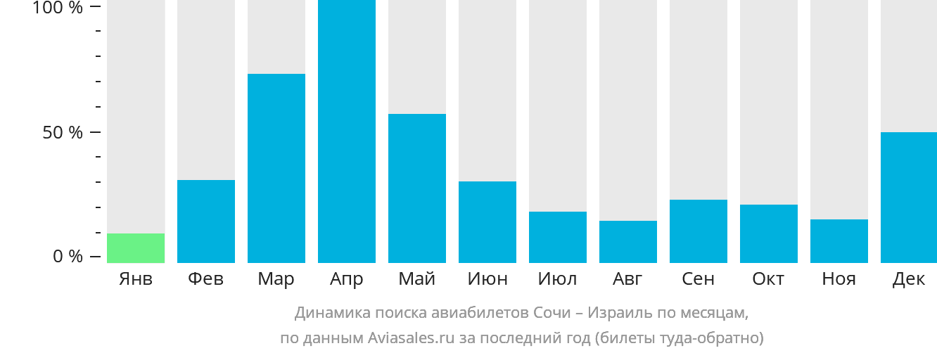 Динамика поиска авиабилетов из Сочи в Израиль по месяцам