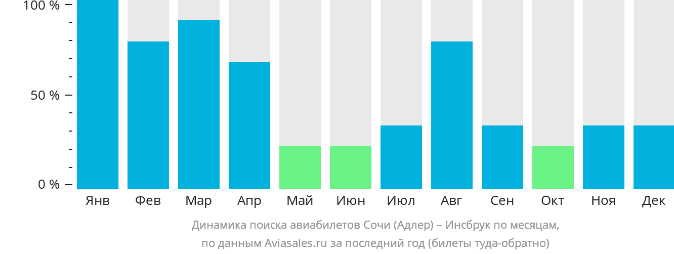 Динамика поиска авиабилетов из Сочи в Инсбрук по месяцам