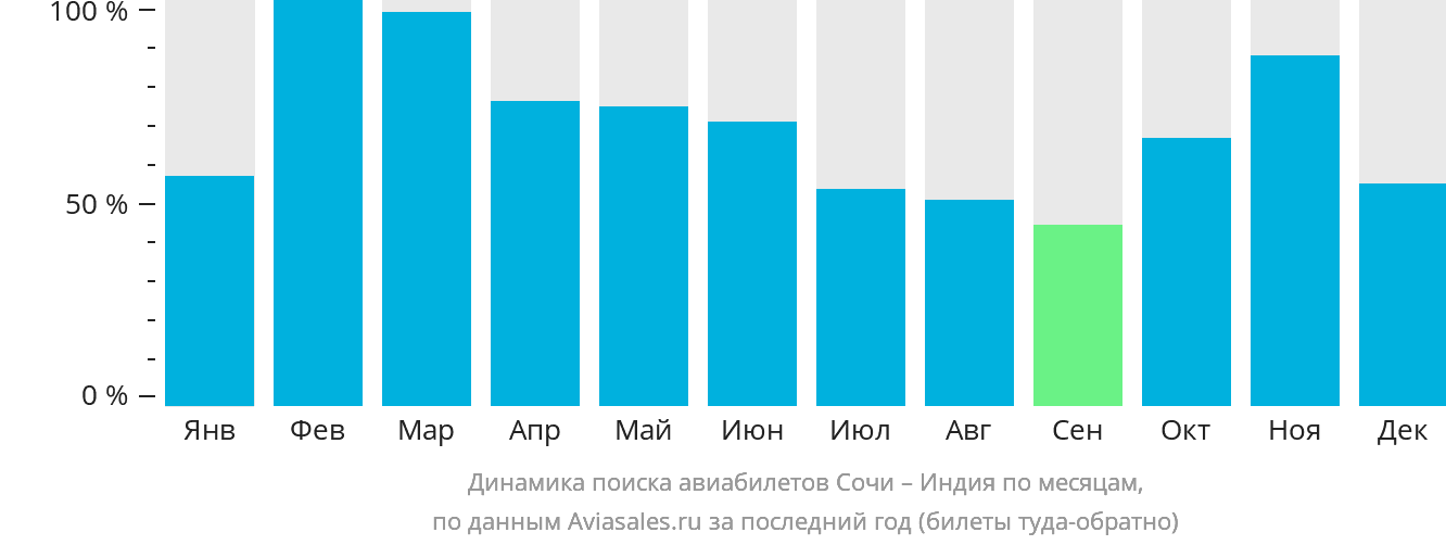 Динамика поиска авиабилетов из Сочи в Индию по месяцам