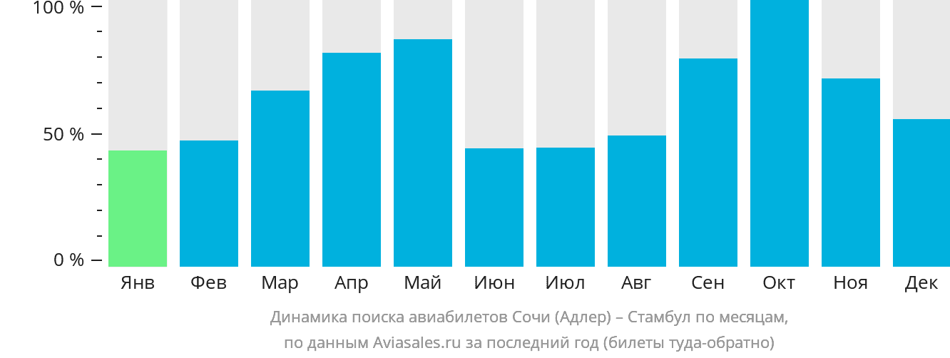 Динамика поиска авиабилетов из Сочи в Стамбул по месяцам
