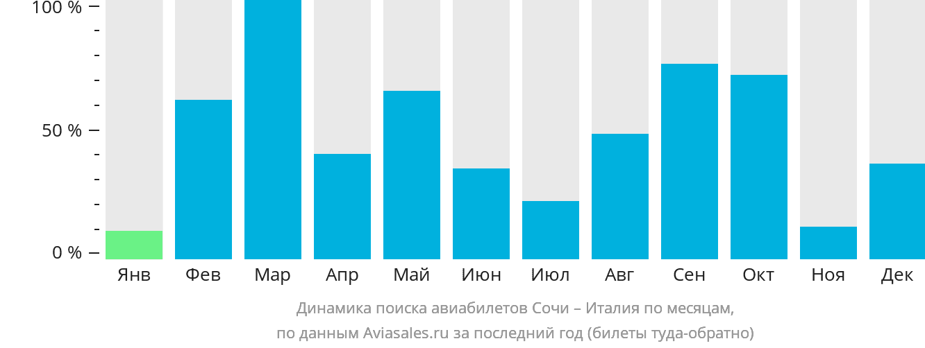 Динамика поиска авиабилетов из Сочи в Италию по месяцам