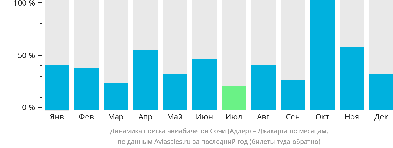 Динамика поиска авиабилетов из Сочи в Джакарту по месяцам