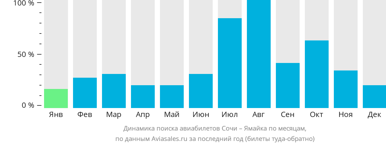 Динамика поиска авиабилетов из Сочи на Ямайку по месяцам