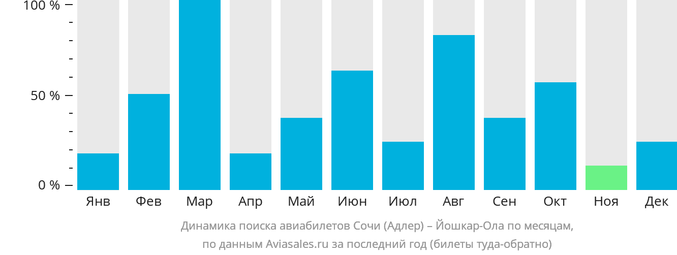 Динамика поиска авиабилетов из Сочи в Йошкар-Олу по месяцам
