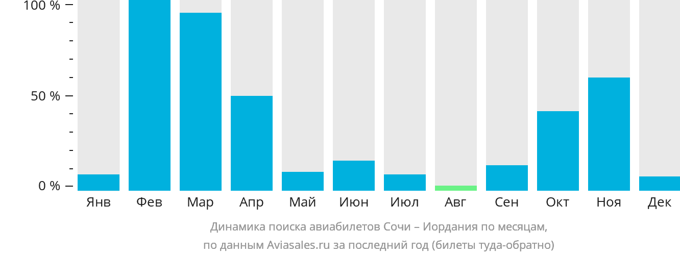 Динамика поиска авиабилетов из Сочи в Иорданию по месяцам