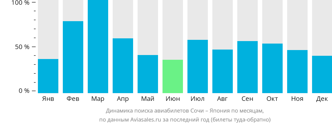 Динамика поиска авиабилетов из Сочи в Японию по месяцам
