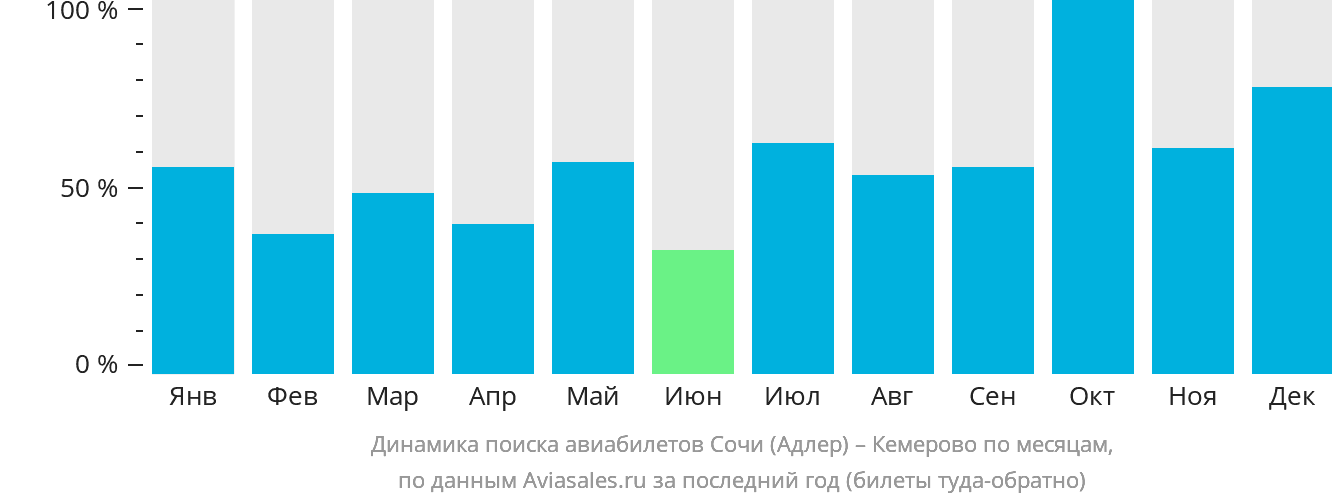 Динамика поиска авиабилетов из Сочи в Кемерово по месяцам