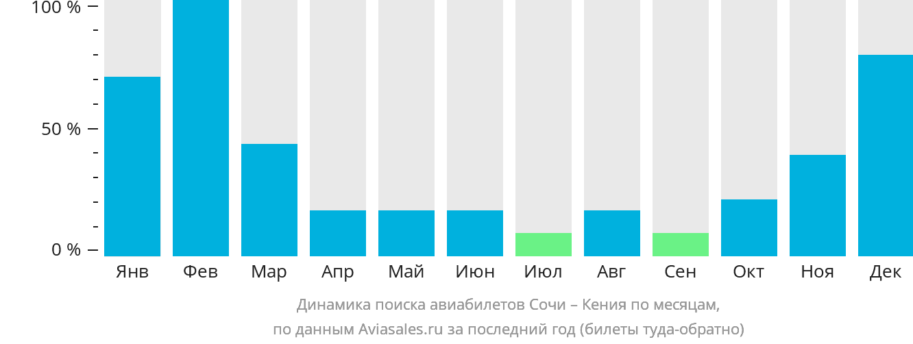 Динамика поиска авиабилетов из Сочи в Кению по месяцам