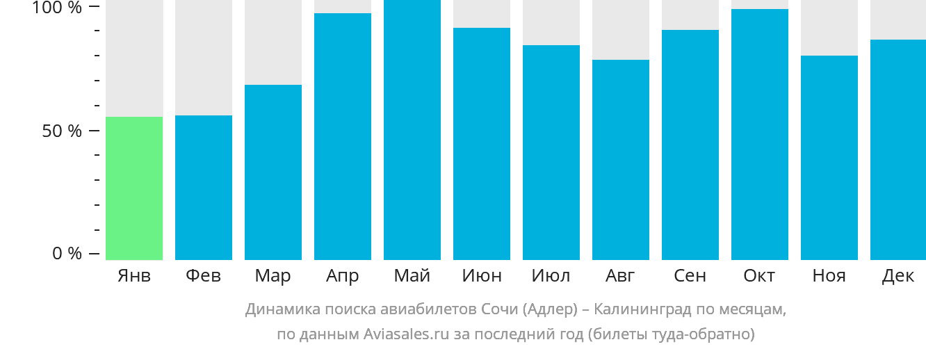Динамика поиска авиабилетов из Сочи в Калининград по месяцам
