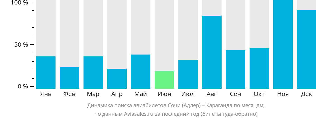 Динамика поиска авиабилетов из Сочи в Караганду по месяцам