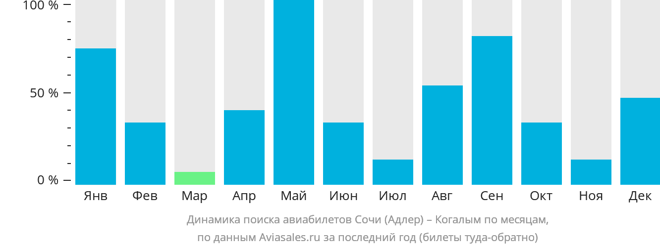 Динамика поиска авиабилетов из Сочи в Когалым по месяцам