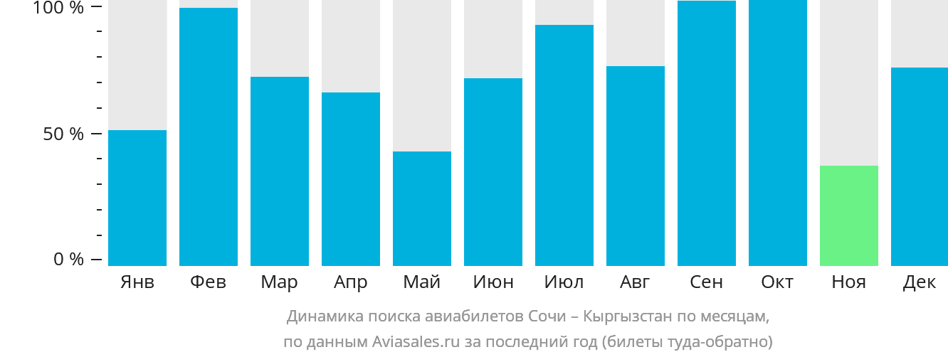 Динамика поиска авиабилетов из Сочи в Кыргызстан по месяцам