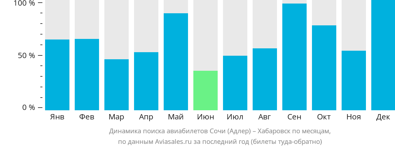 Динамика поиска авиабилетов из Сочи в Хабаровск по месяцам