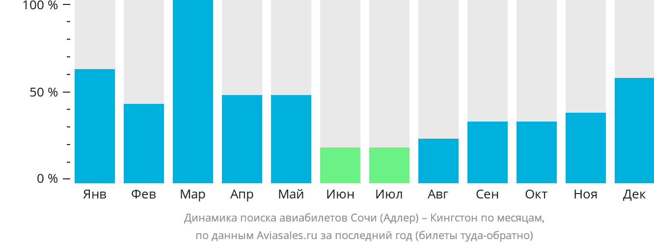 Динамика поиска авиабилетов из Сочи в Кингстон по месяцам
