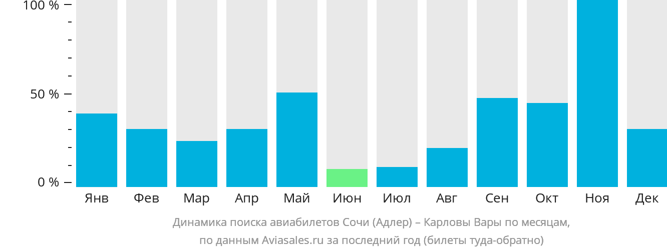 Динамика поиска авиабилетов из Сочи в Карловы Вары по месяцам