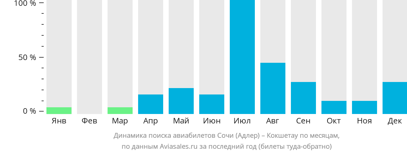 Динамика поиска авиабилетов из Сочи в Кокшетау по месяцам