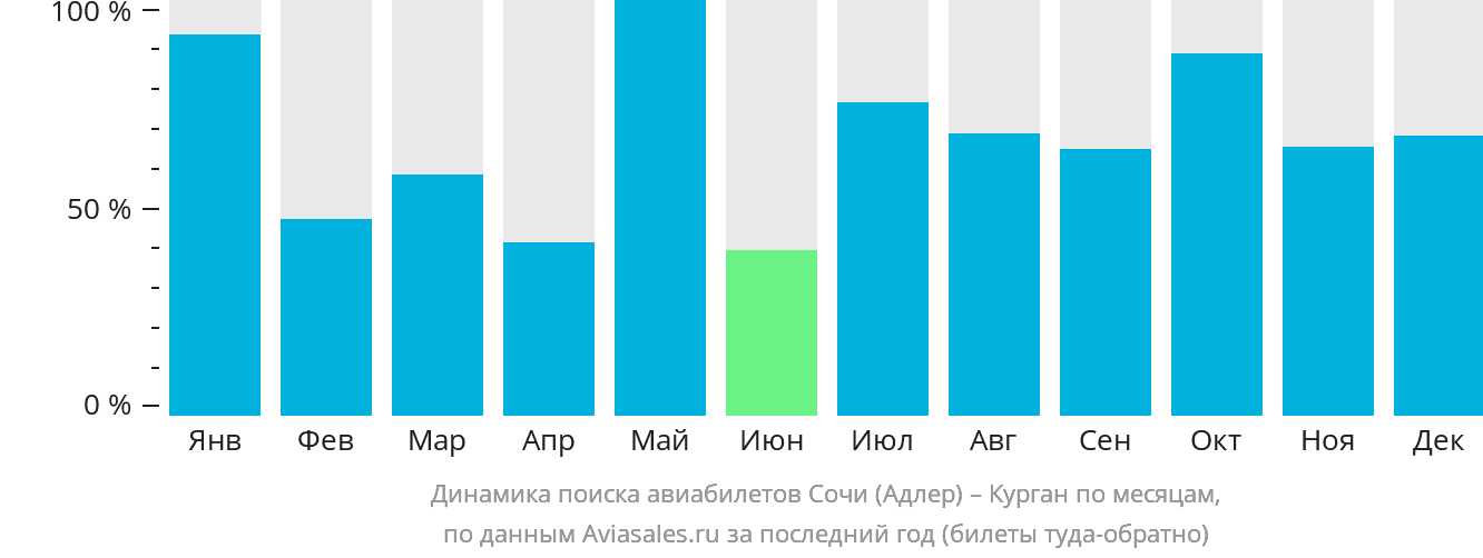 Динамика поиска авиабилетов из Сочи в Курган по месяцам