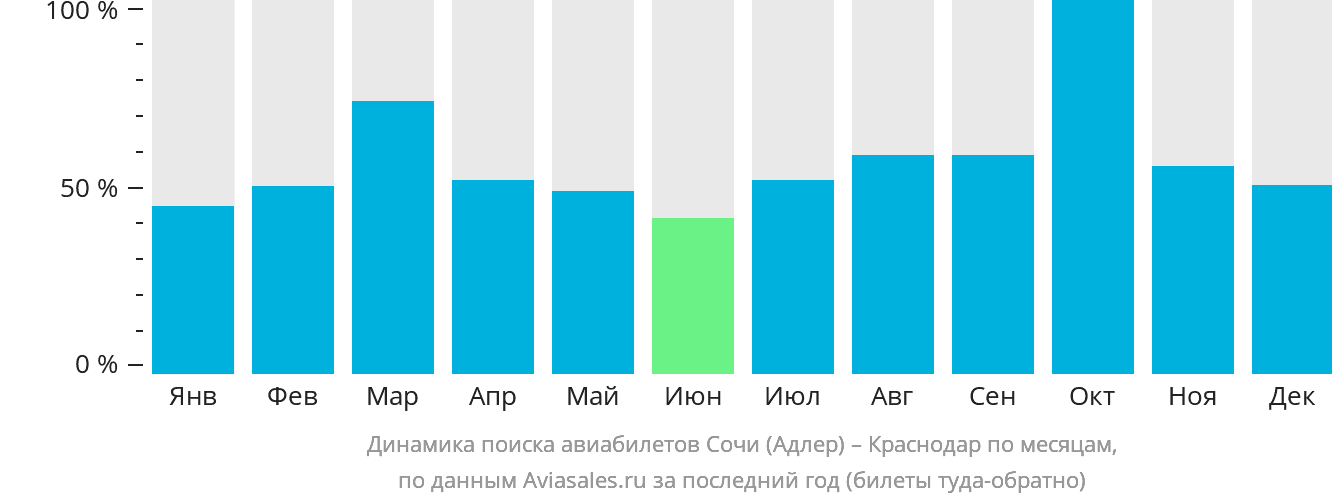Динамика поиска авиабилетов из Сочи в Краснодар по месяцам