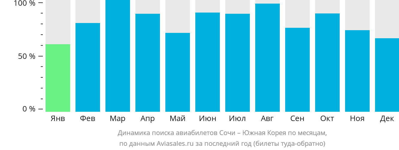 Динамика поиска авиабилетов из Сочи в Южную Корею по месяцам