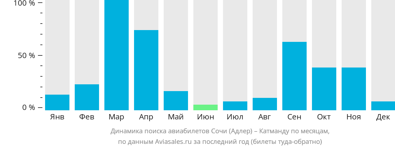 Динамика поиска авиабилетов из Сочи в Катманду по месяцам