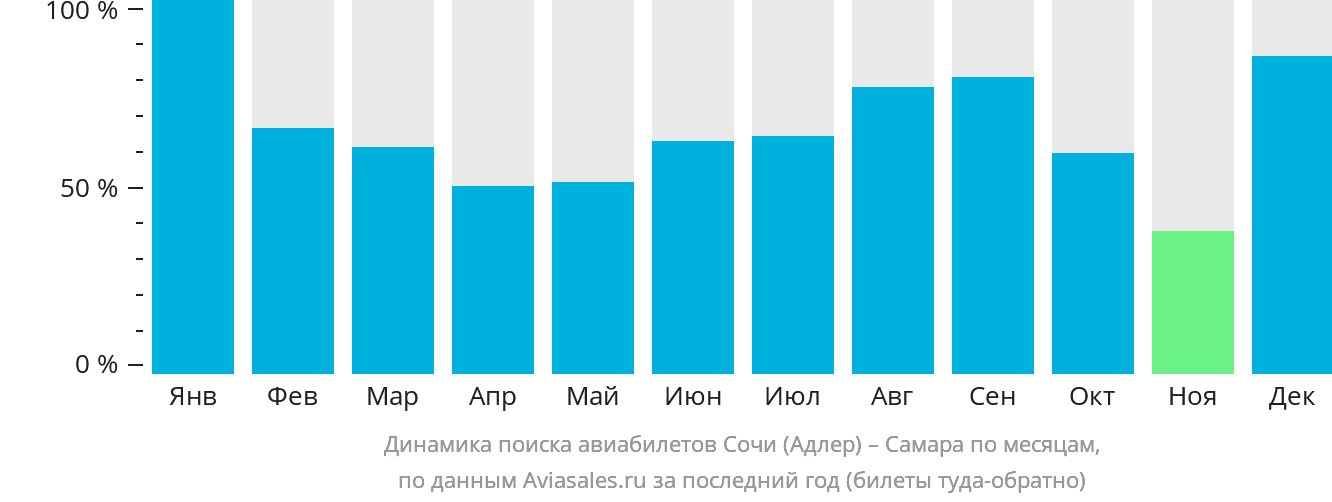 Динамика поиска авиабилетов из Сочи в Самару по месяцам