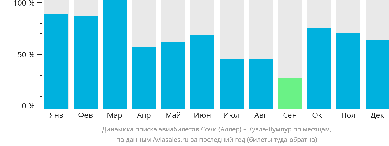 Динамика поиска авиабилетов из Сочи в Куала-Лумпур по месяцам