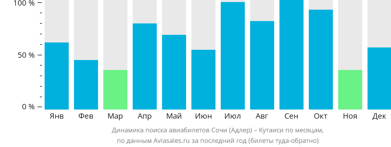 Динамика поиска авиабилетов из Сочи в Кутаиси по месяцам