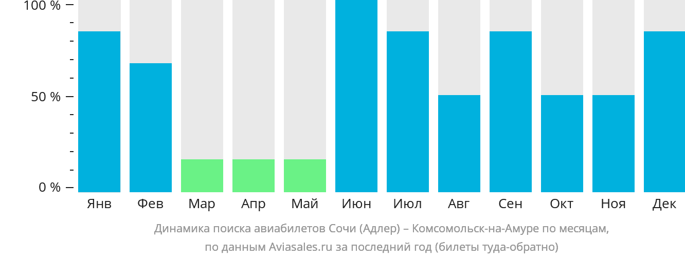 Динамика поиска авиабилетов из Сочи в Комсомольск-на-Амуре по месяцам