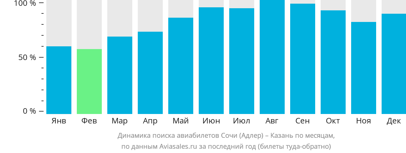 Динамика поиска авиабилетов из Сочи в Казань по месяцам