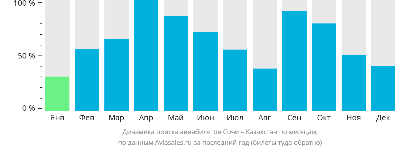 Динамика поиска авиабилетов из Сочи в Казахстан по месяцам