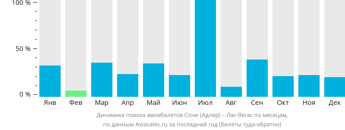 Динамика поиска авиабилетов из Сочи в Лас-Вегас по месяцам