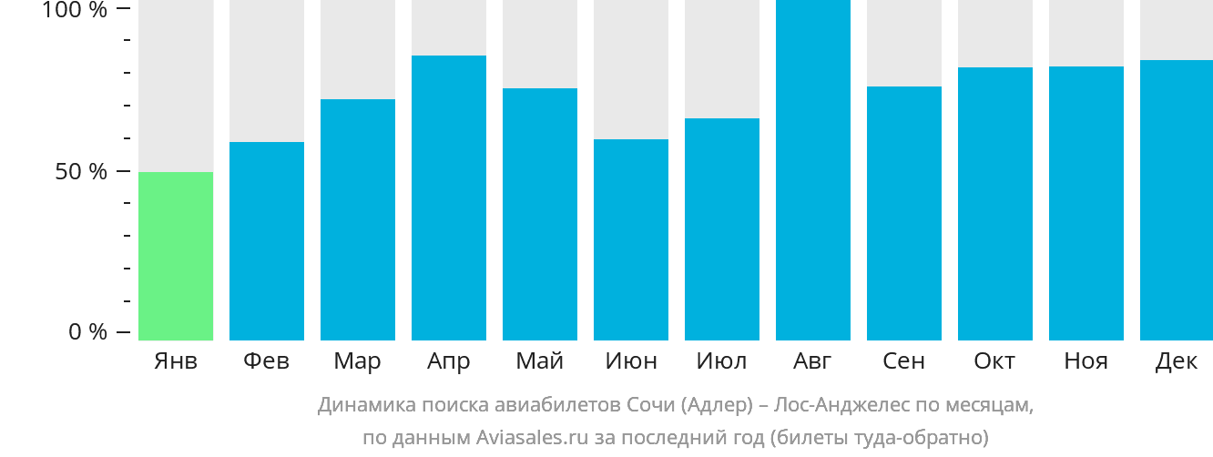 Динамика поиска авиабилетов из Сочи в Лос-Анджелес по месяцам