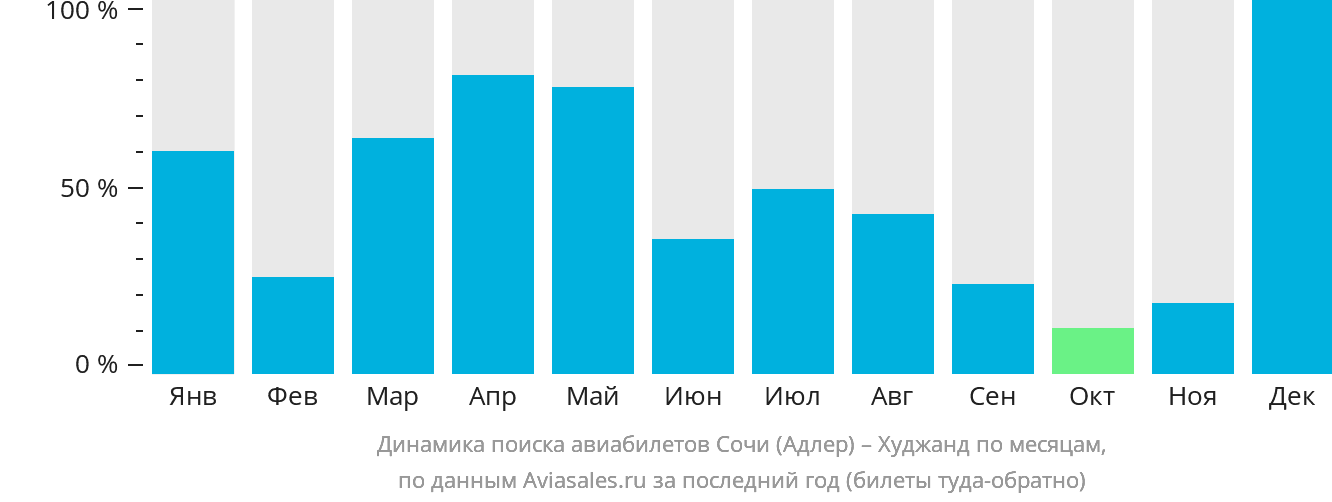 Динамика поиска авиабилетов из Сочи в Худжанд по месяцам