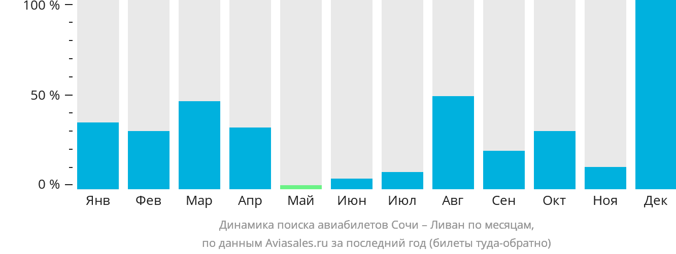 Динамика поиска авиабилетов из Сочи в Ливан по месяцам