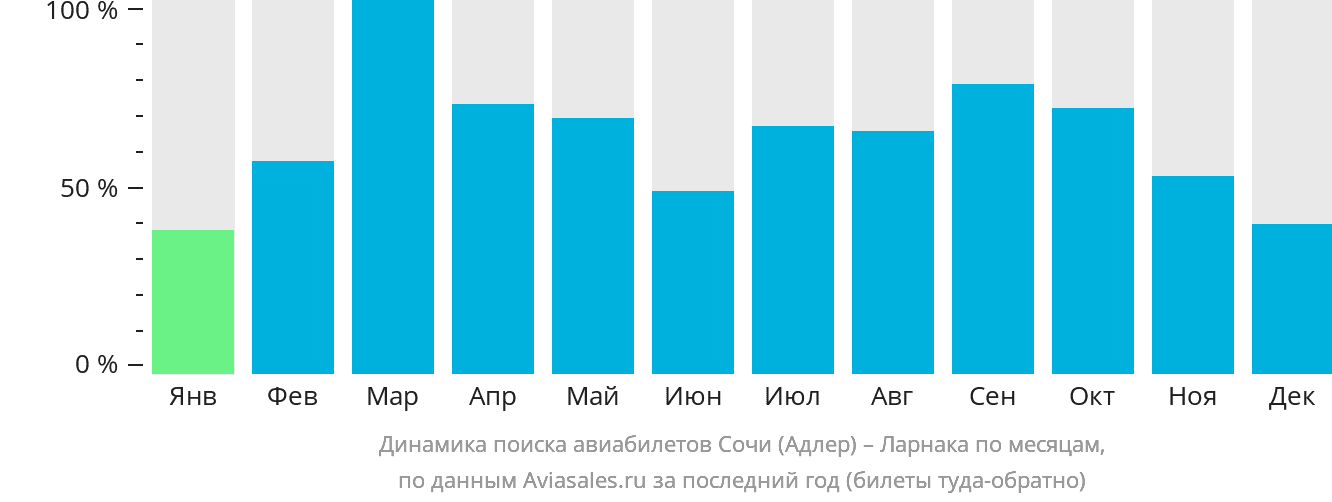 Динамика поиска авиабилетов из Сочи в Ларнаку по месяцам