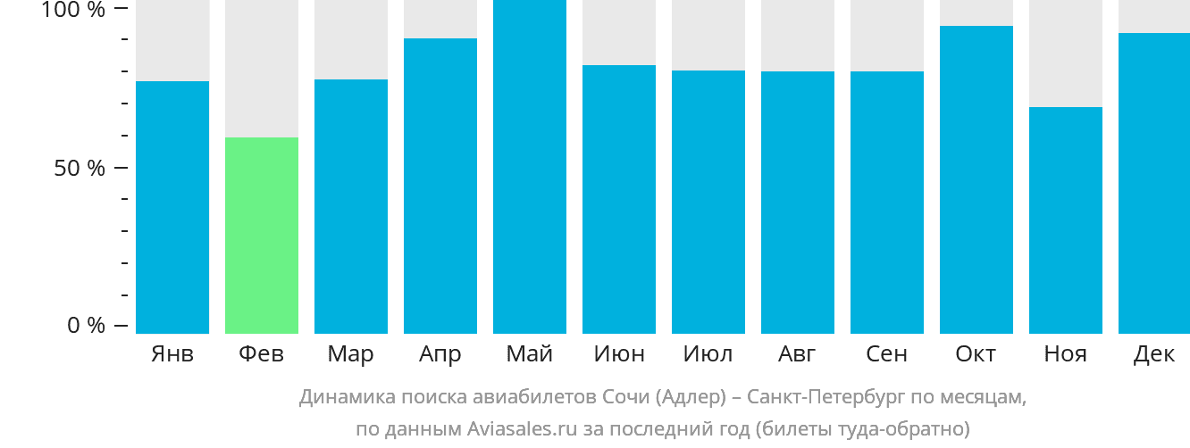 Динамика поиска авиабилетов из Сочи в Санкт-Петербург по месяцам