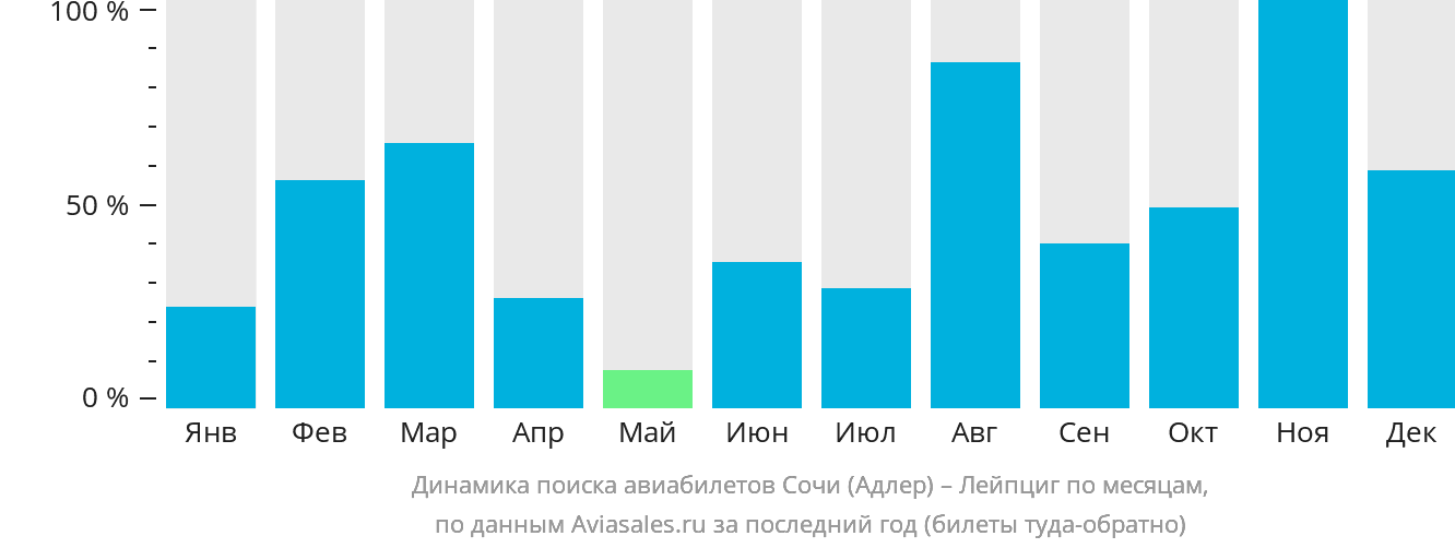 Динамика поиска авиабилетов из Сочи в Лейпциг по месяцам