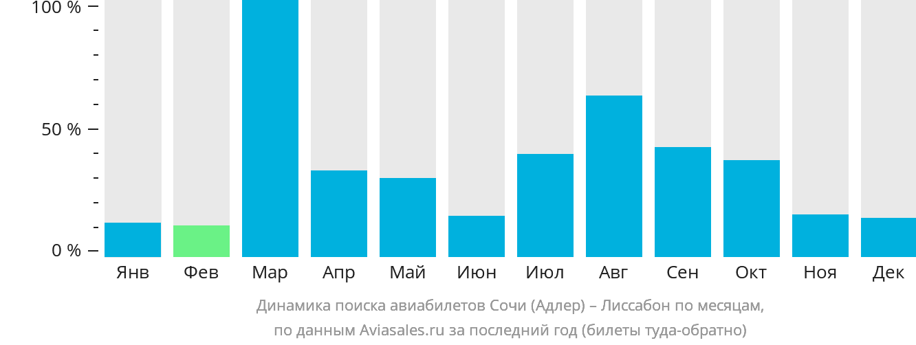 Динамика поиска авиабилетов из Сочи в Лиссабон по месяцам