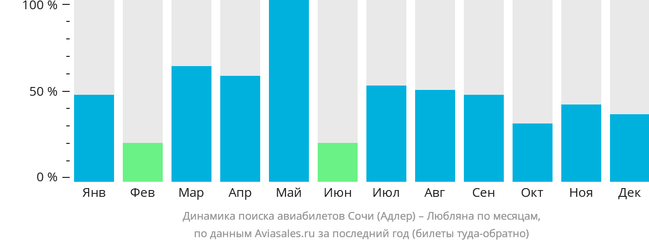 Динамика поиска авиабилетов из Сочи в Любляну по месяцам