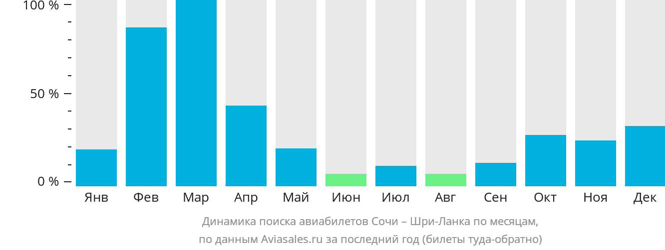 Динамика поиска авиабилетов из Сочи на Шри-Ланку по месяцам